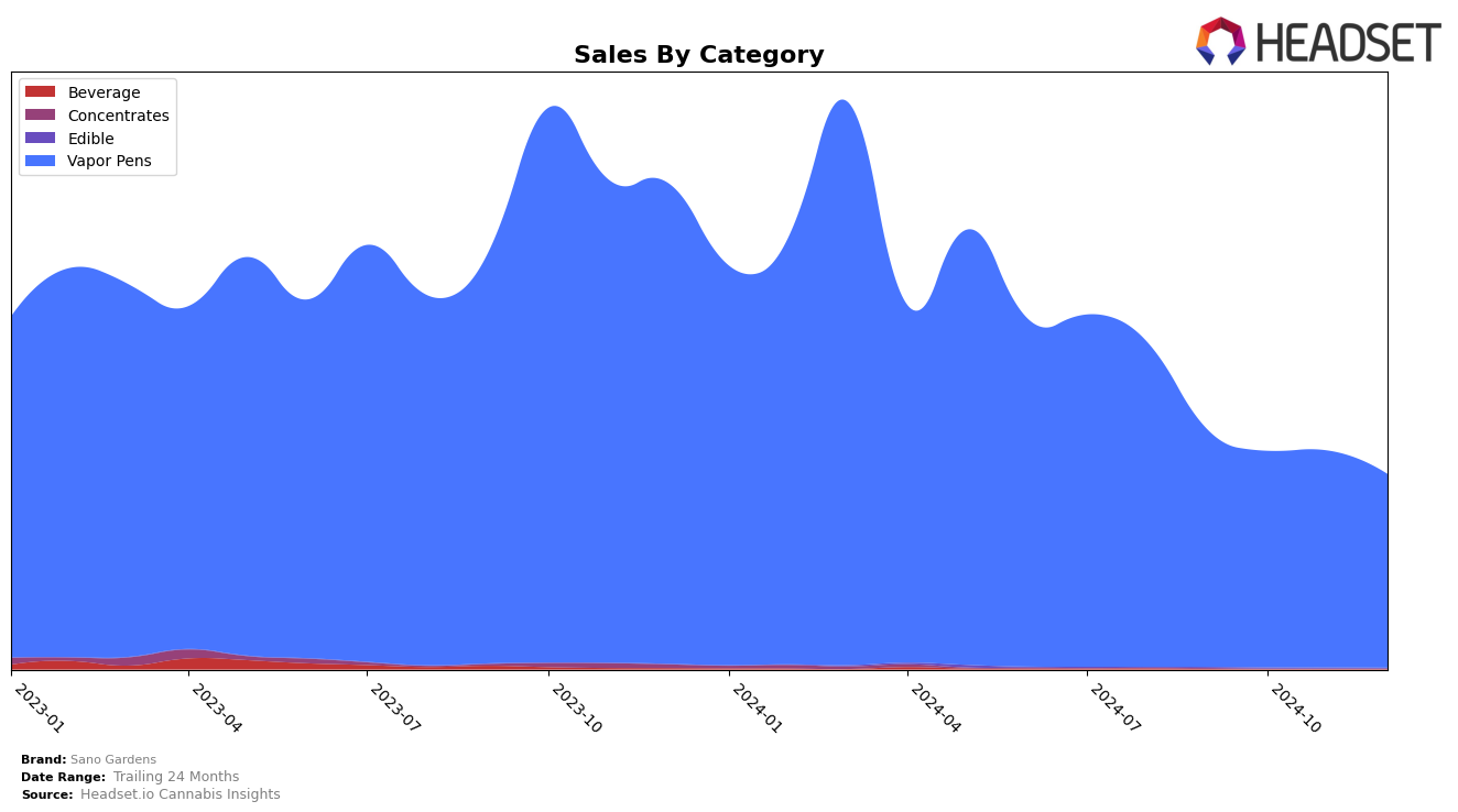 Sano Gardens Historical Sales by Category