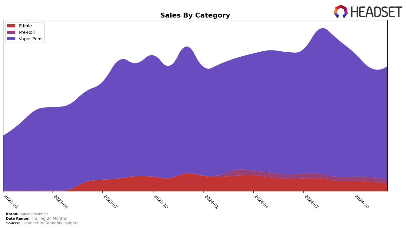 Sauce Essentials Historical Sales by Category