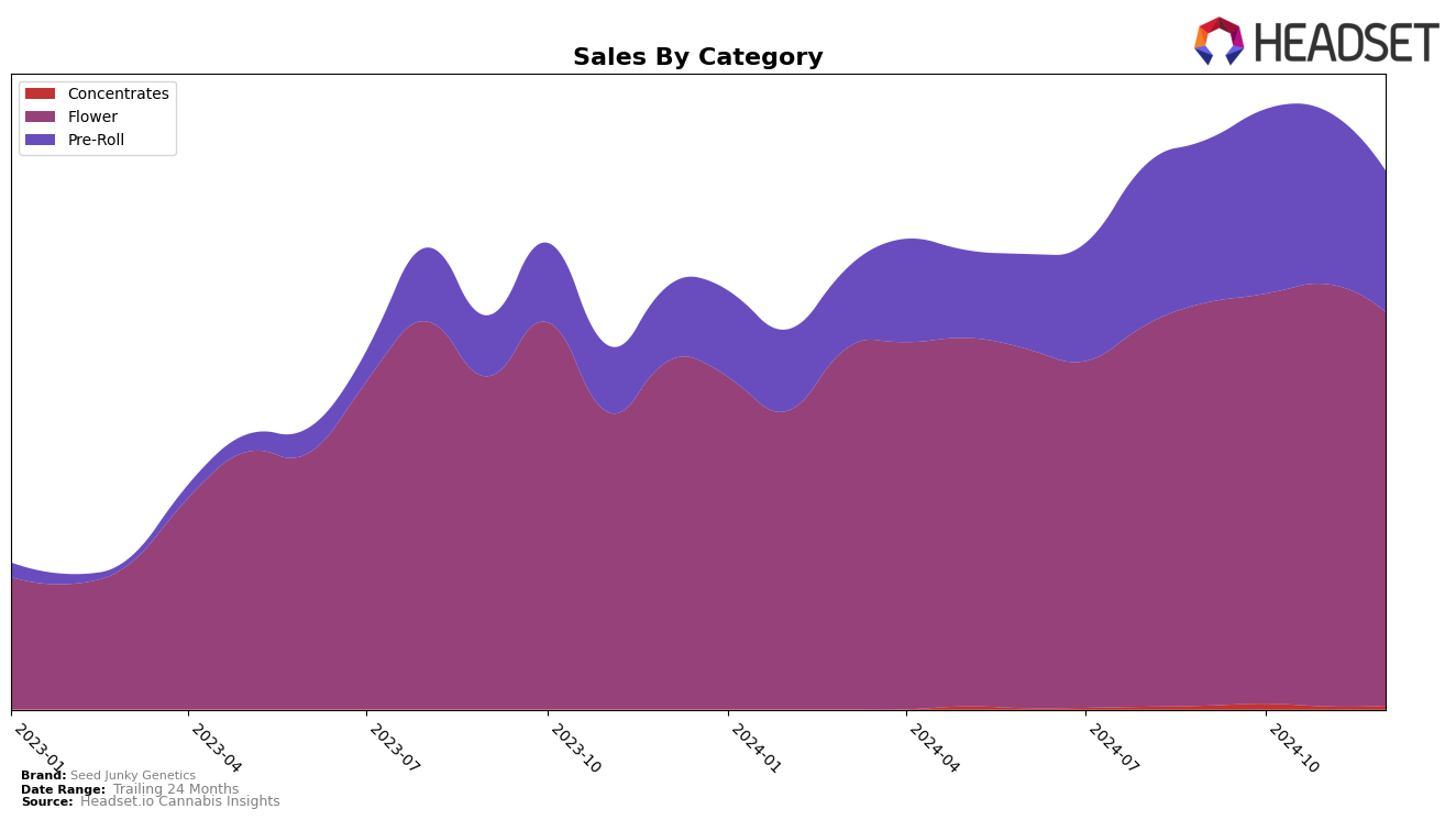 Seed Junky Genetics Historical Sales by Category