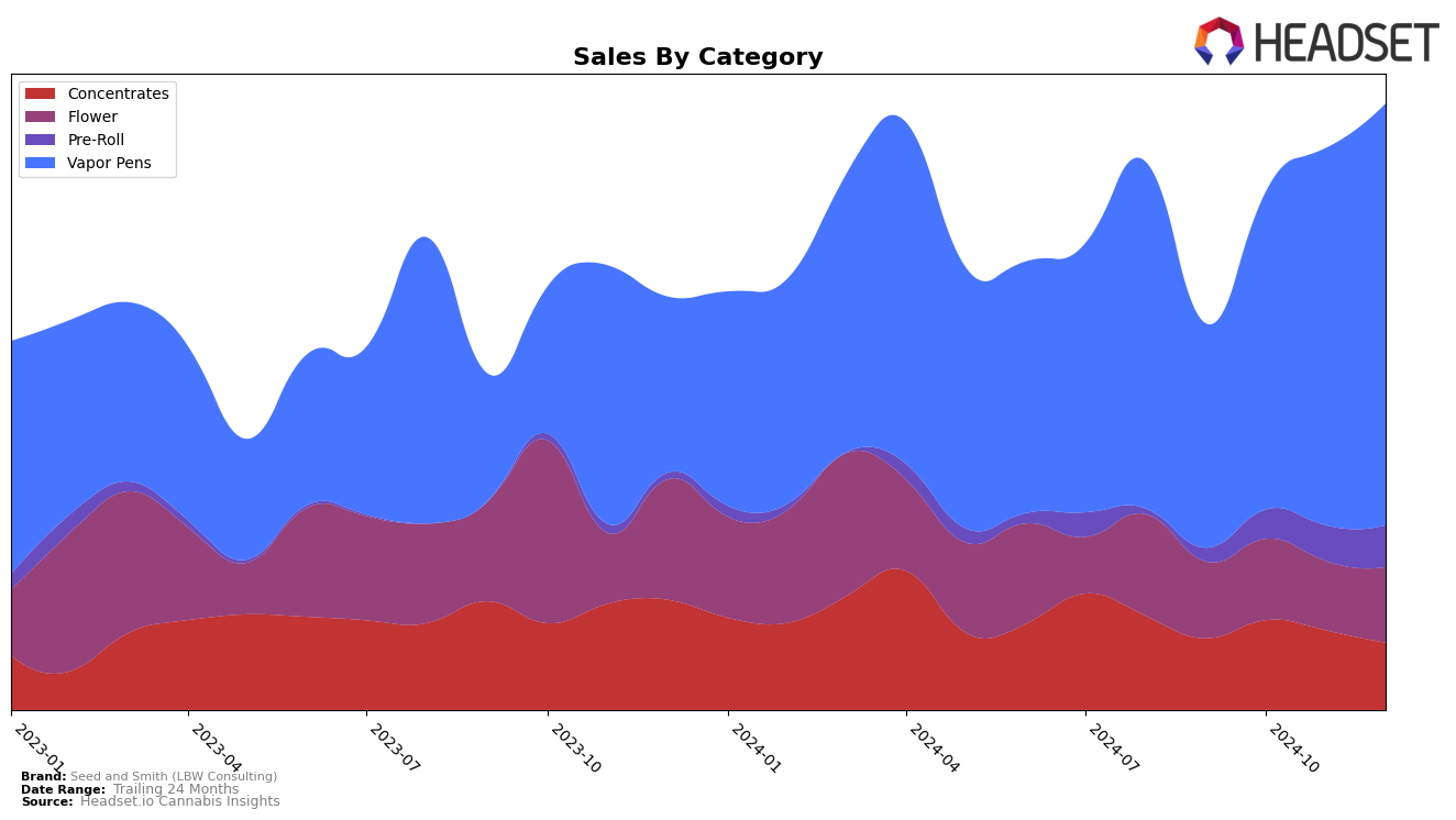 Seed and Smith (LBW Consulting) Historical Sales by Category