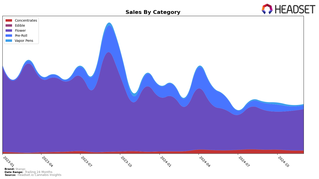 Shango Historical Sales by Category