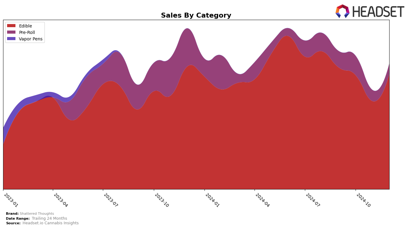 Shattered Thoughts Historical Sales by Category