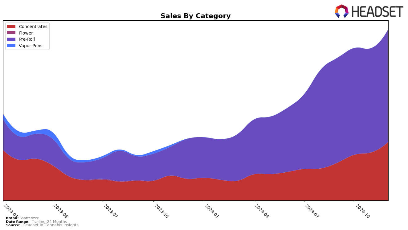 Shatterizer Historical Sales by Category