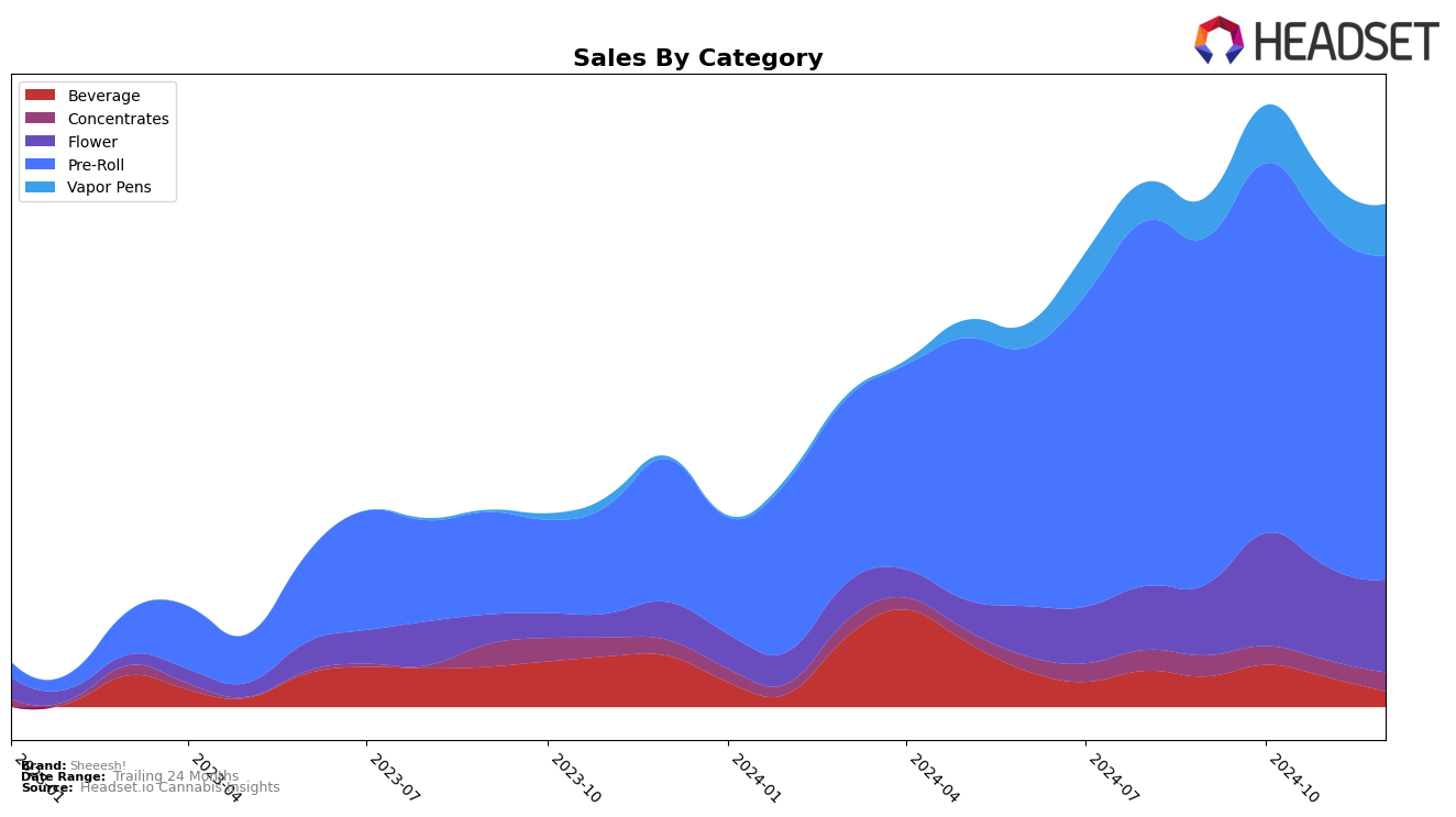 Sheeesh! Historical Sales by Category