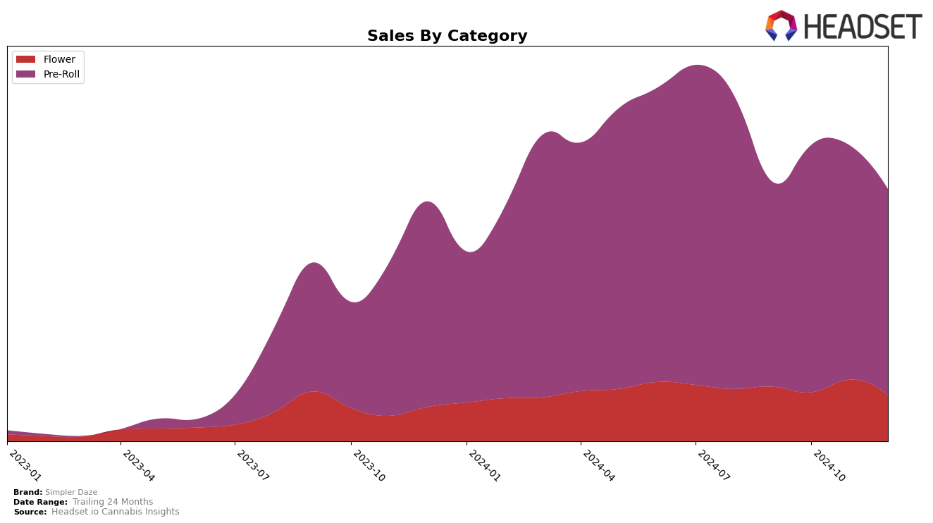 Simpler Daze Historical Sales by Category