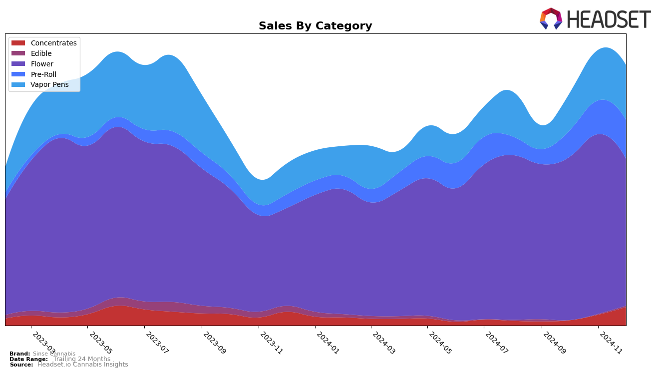 Sinse Cannabis Historical Sales by Category