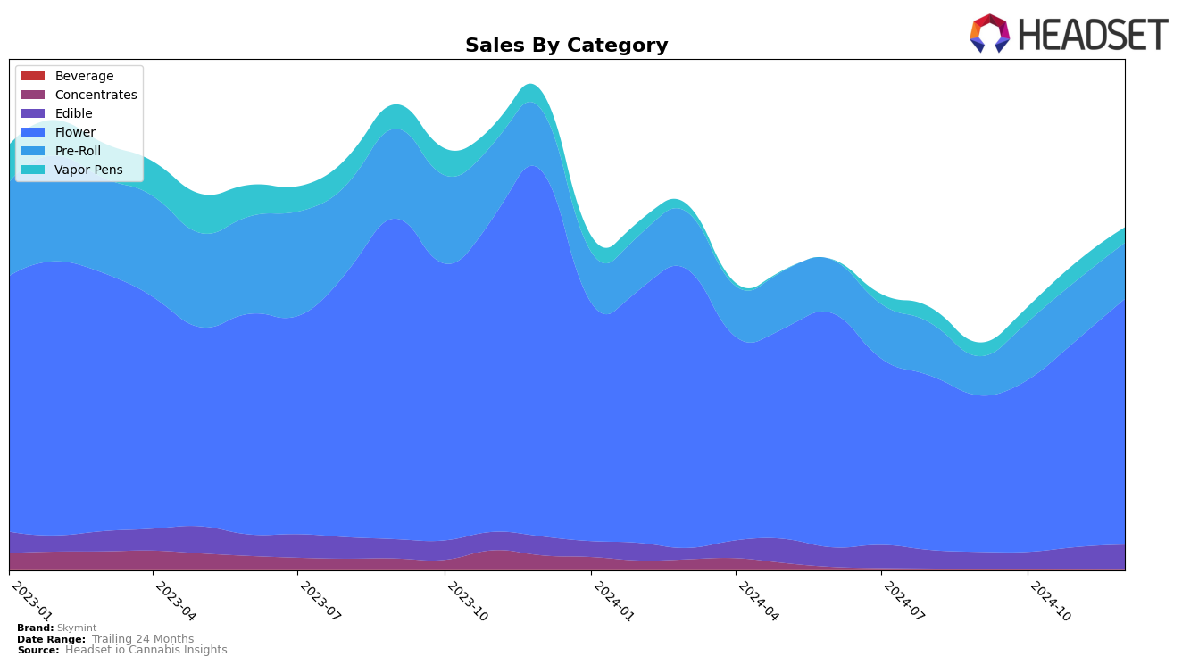 Skymint Historical Sales by Category