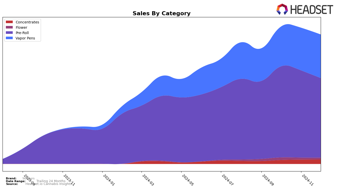 Sluggers Historical Sales by Category