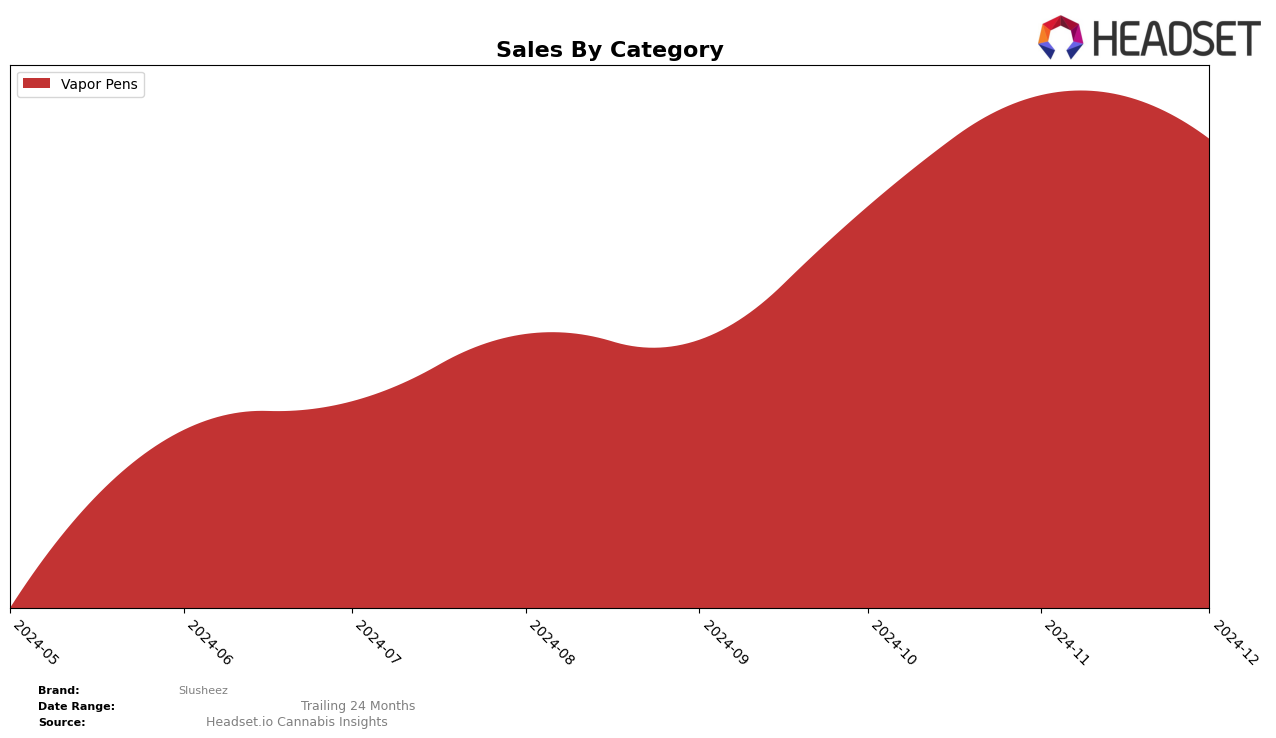 Slusheez Historical Sales by Category