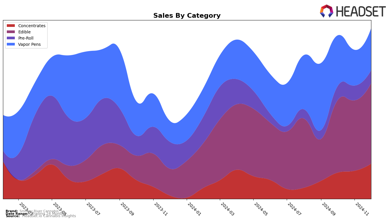 Smokey River Cannabis Historical Sales by Category