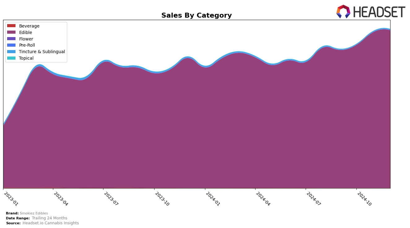 Smokiez Edibles Historical Sales by Category