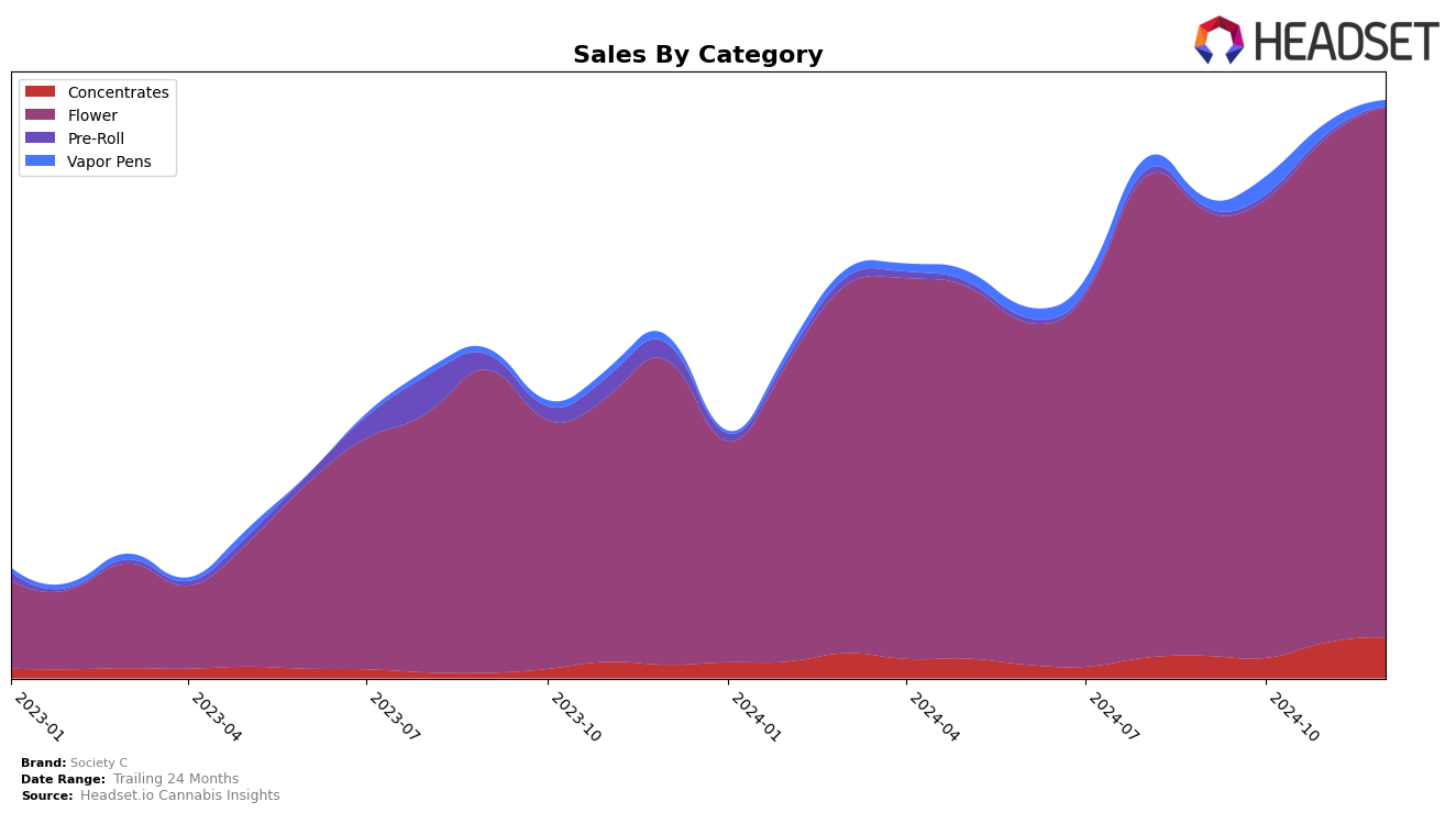 Society C Historical Sales by Category