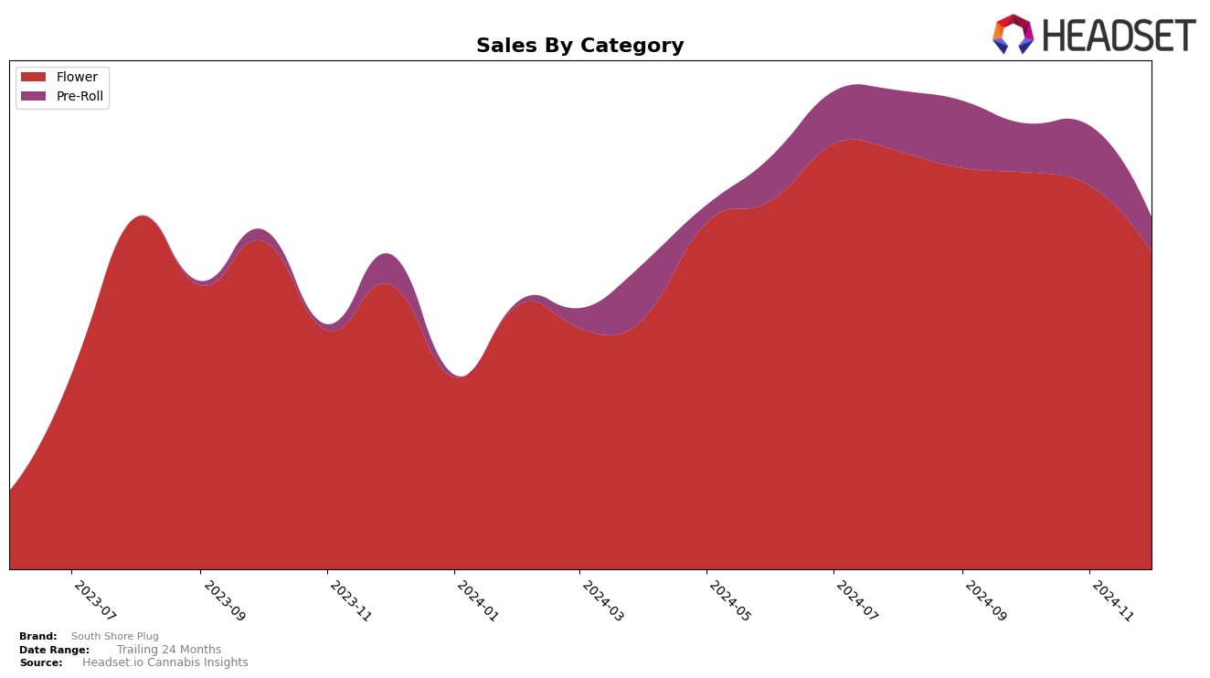 South Shore Plug Historical Sales by Category