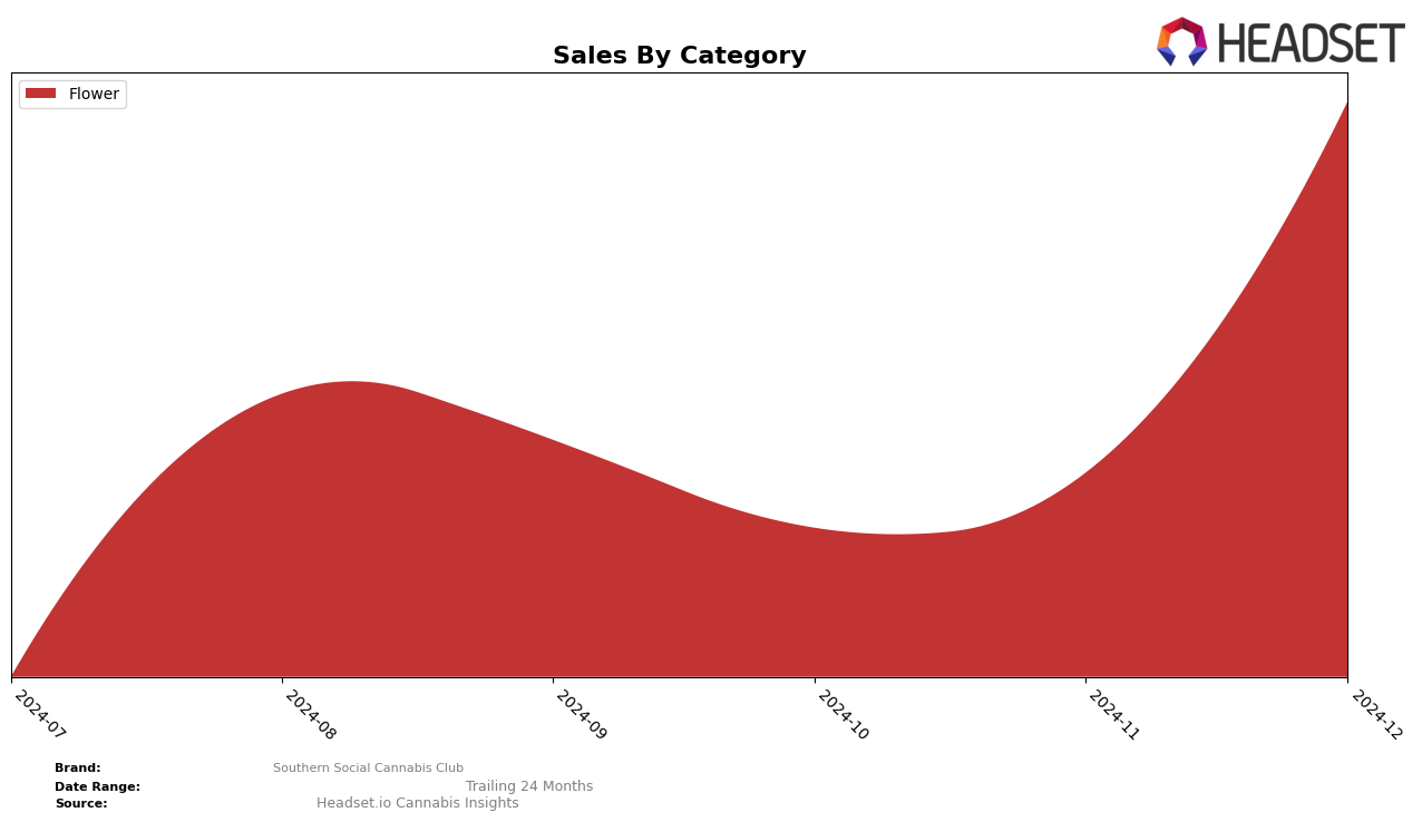 Southern Social Cannabis Club Historical Sales by Category