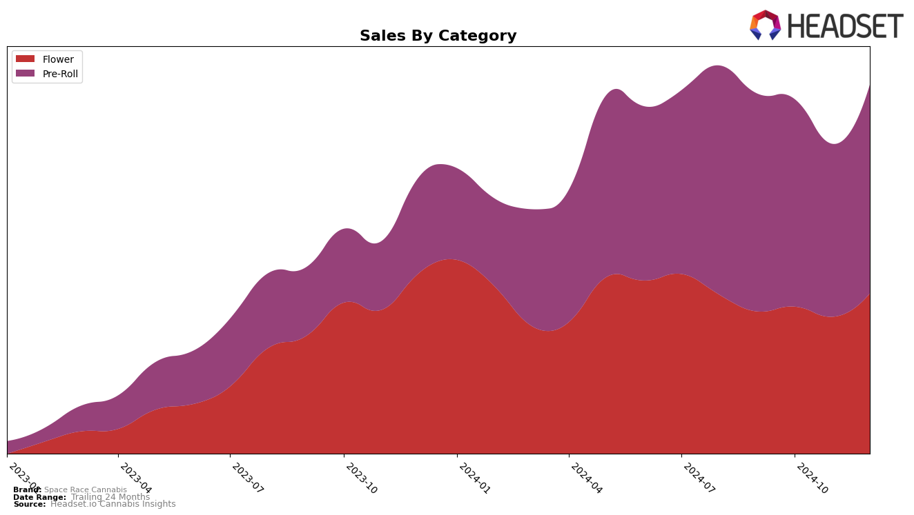 Space Race Cannabis Historical Sales by Category