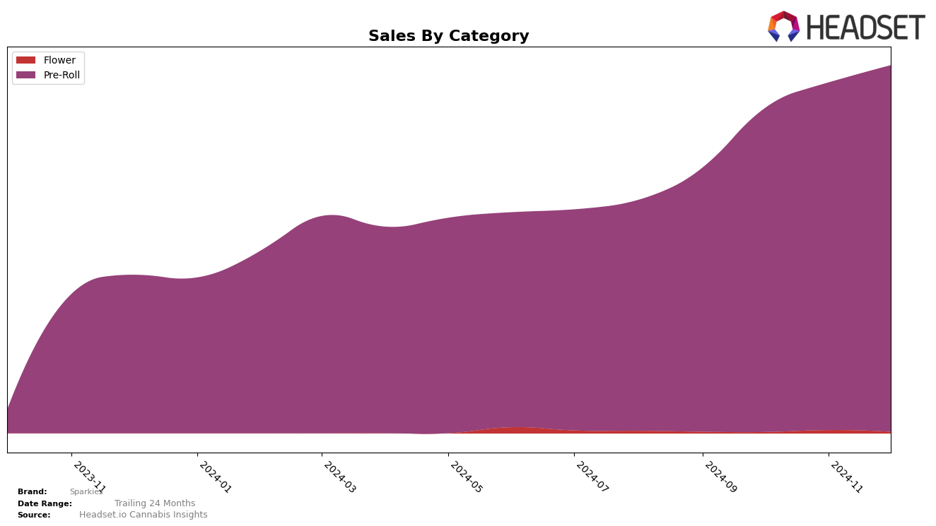 Sparkiez Historical Sales by Category