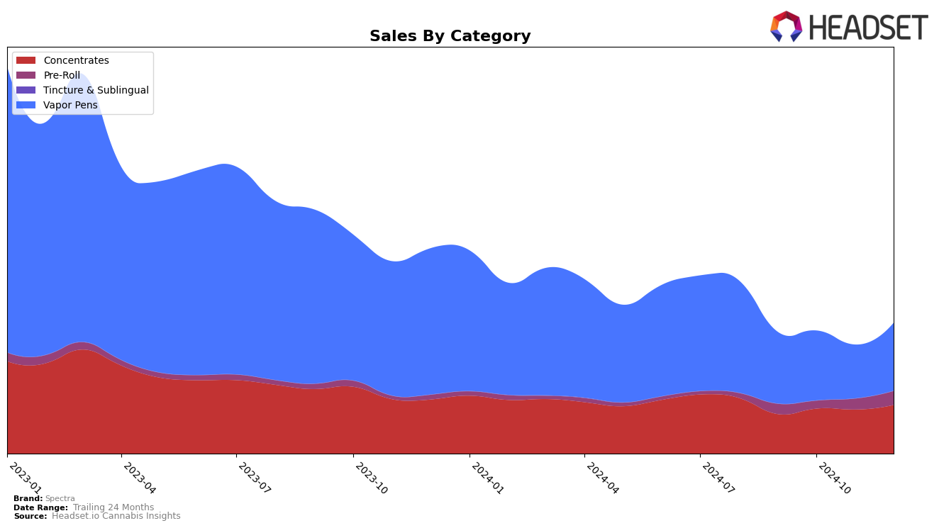 Spectra Historical Sales by Category