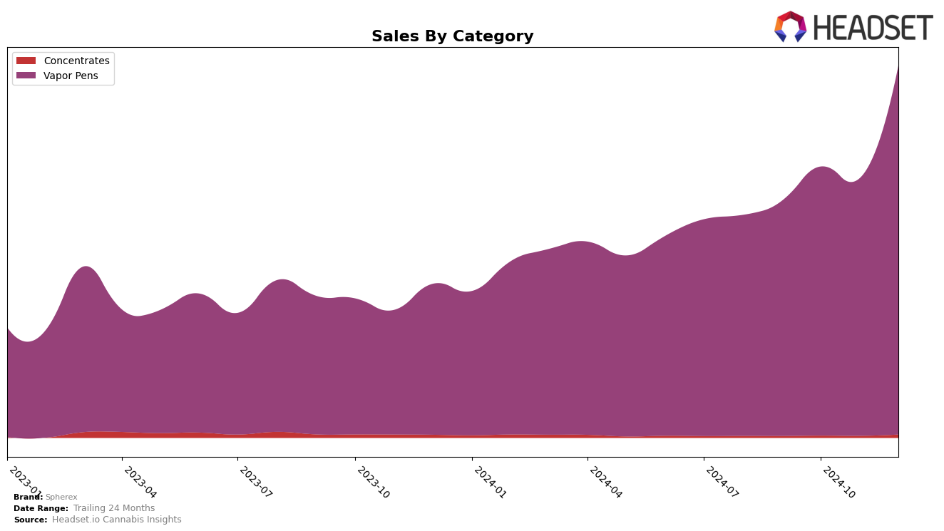 Spherex Historical Sales by Category