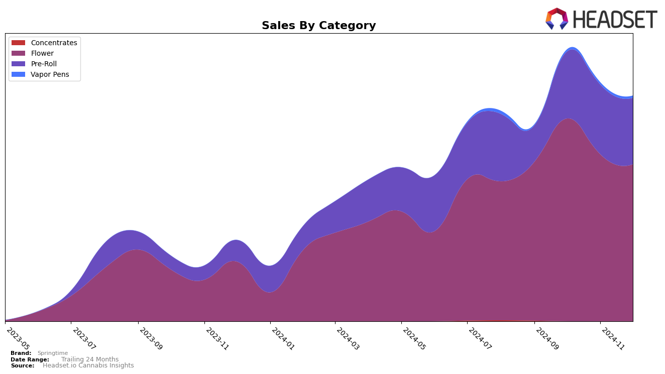 Springtime Historical Sales by Category