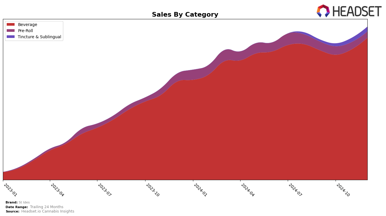 St Ides Historical Sales by Category