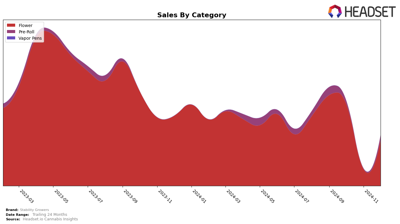 Stability Growers Historical Sales by Category