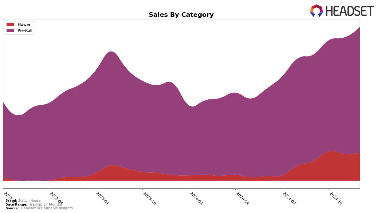 Station House Historical Sales by Category