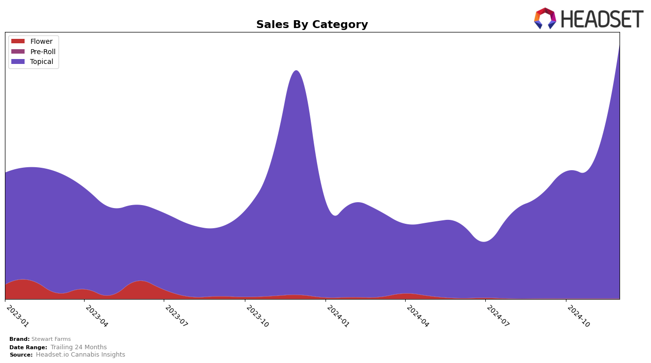 Stewart Farms Historical Sales by Category