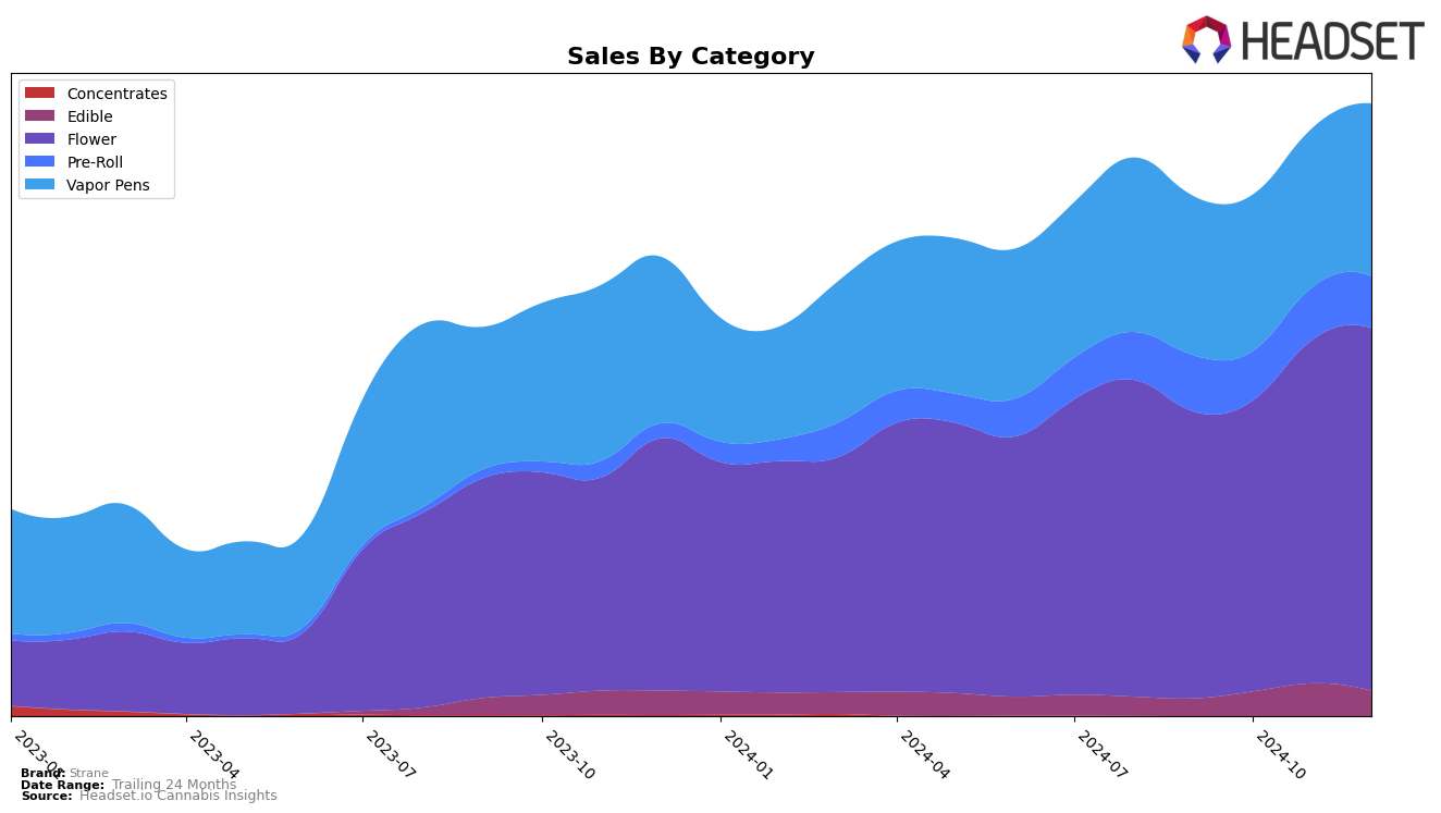 Strane Historical Sales by Category