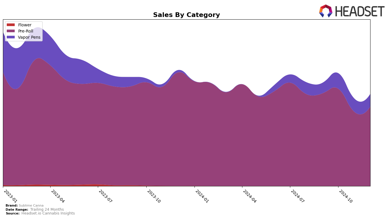 Sublime Canna Historical Sales by Category