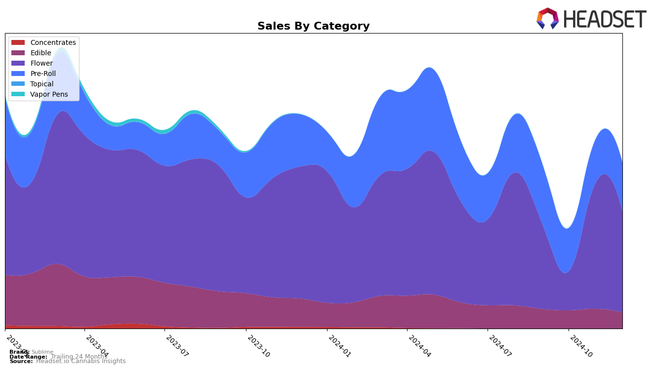 Sublime Historical Sales by Category