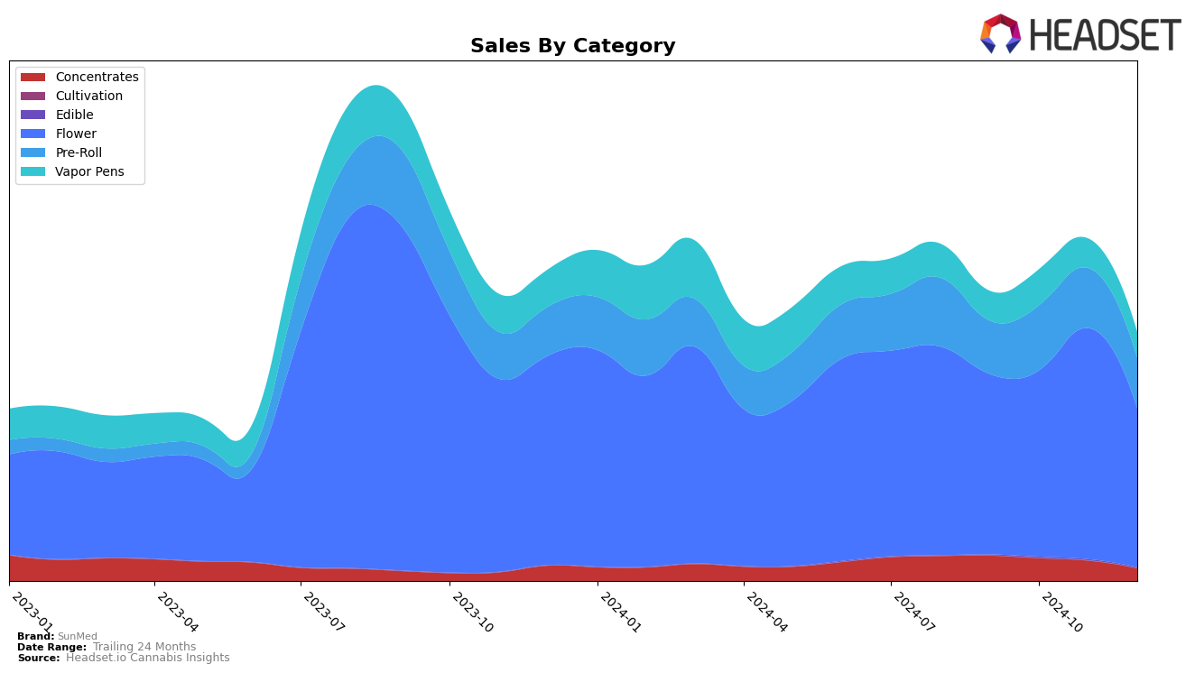 SunMed Historical Sales by Category