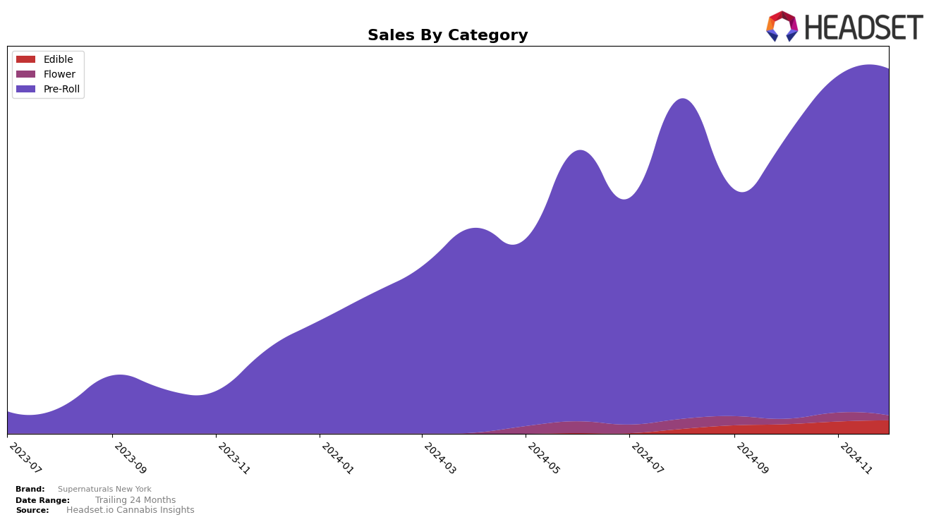 Supernaturals New York Historical Sales by Category