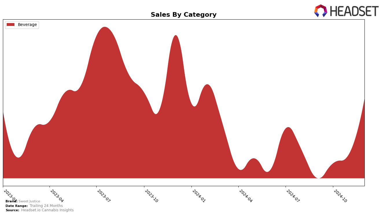 Sweet Justice Historical Sales by Category