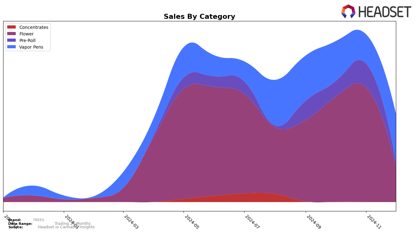 TREES Historical Sales by Category