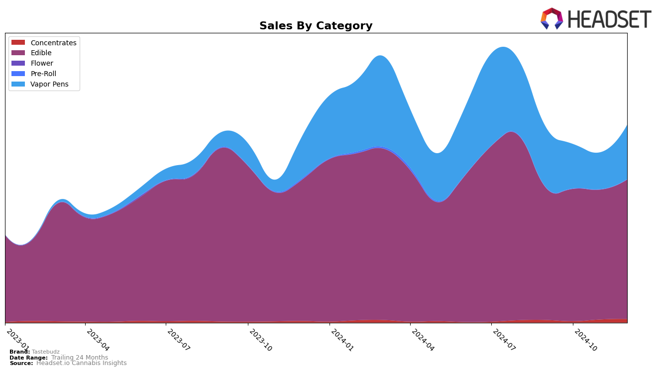 Tastebudz Historical Sales by Category