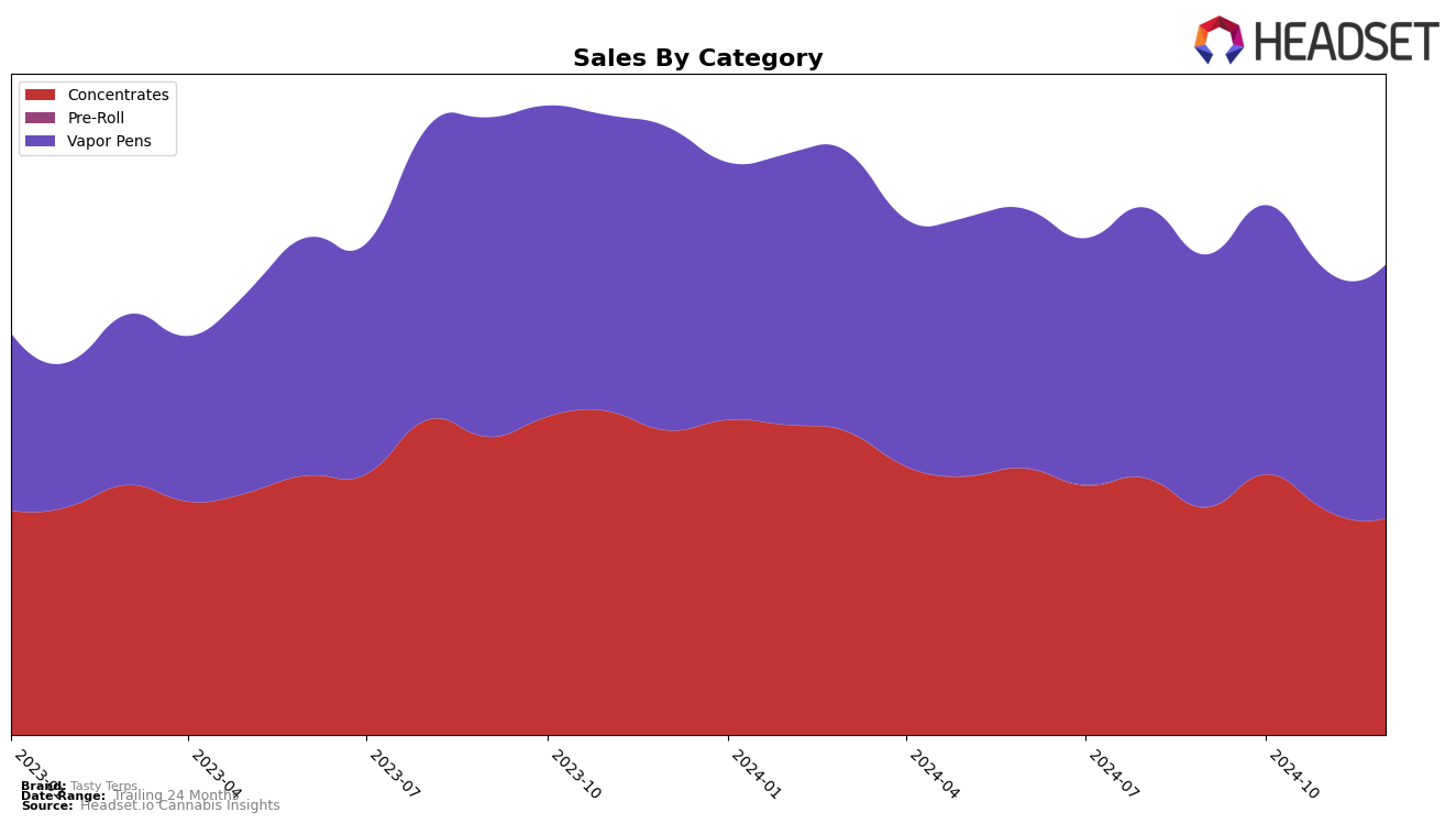 Tasty Terps Historical Sales by Category