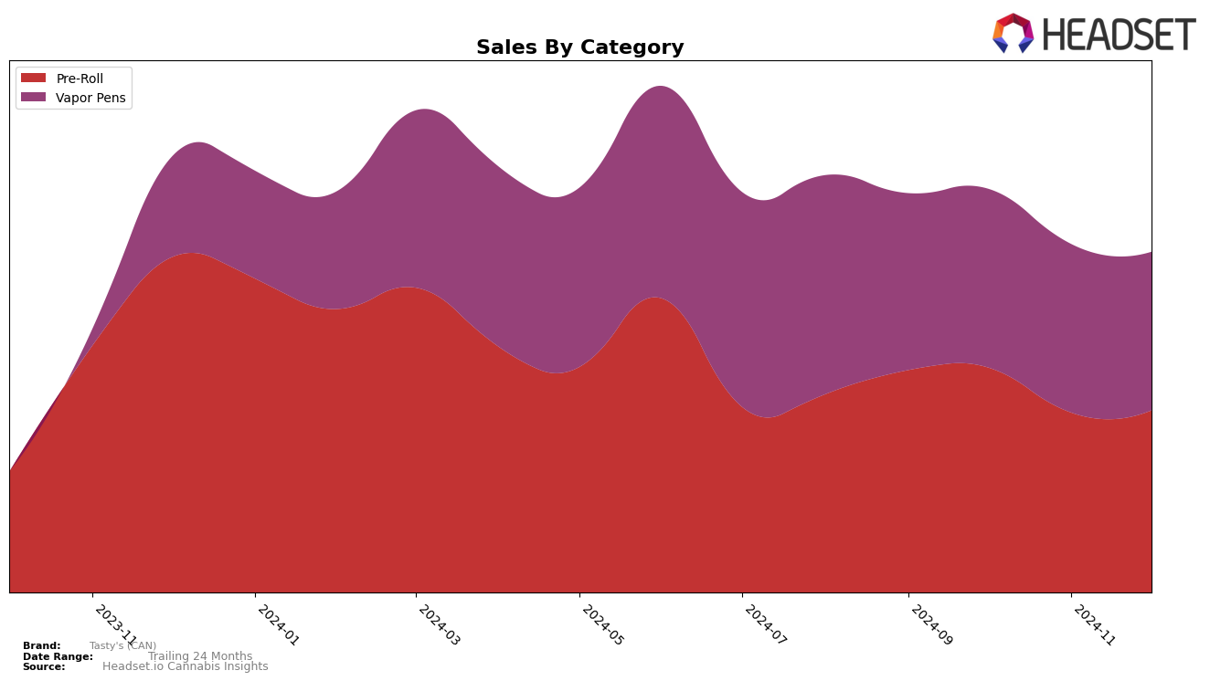 Tasty's (CAN) Historical Sales by Category