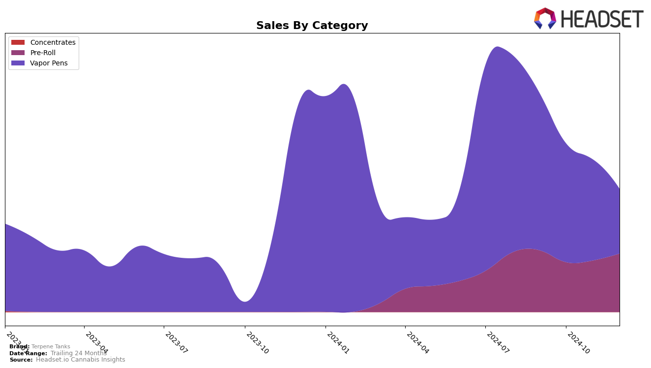 Terpene Tanks Historical Sales by Category