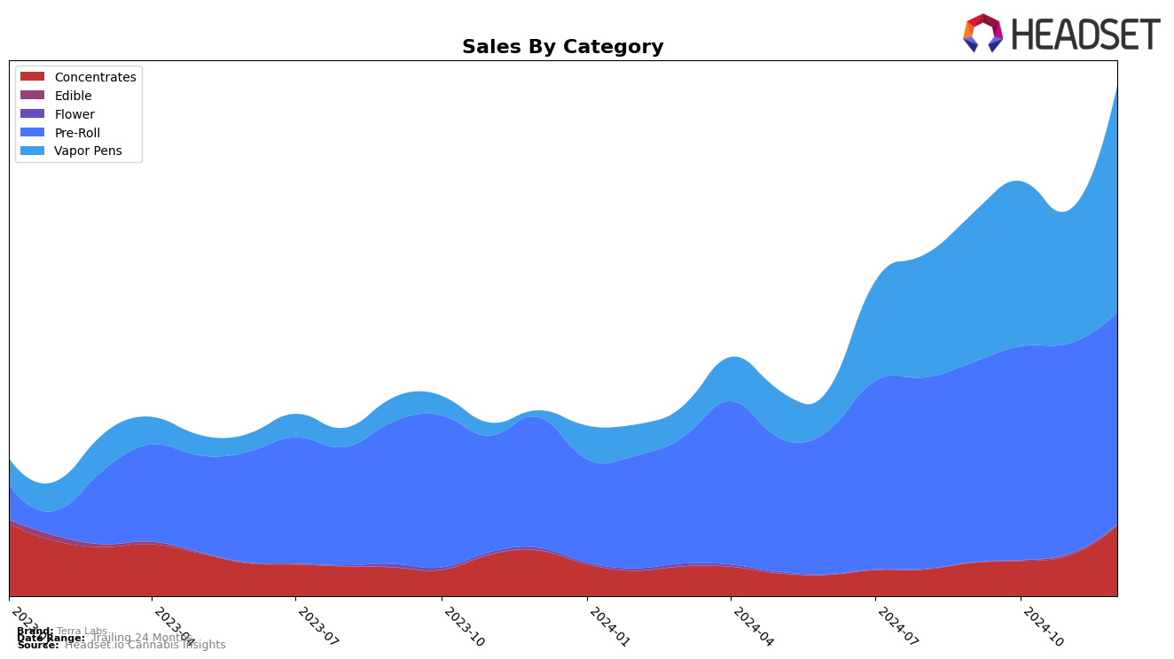 Terra Labs Historical Sales by Category