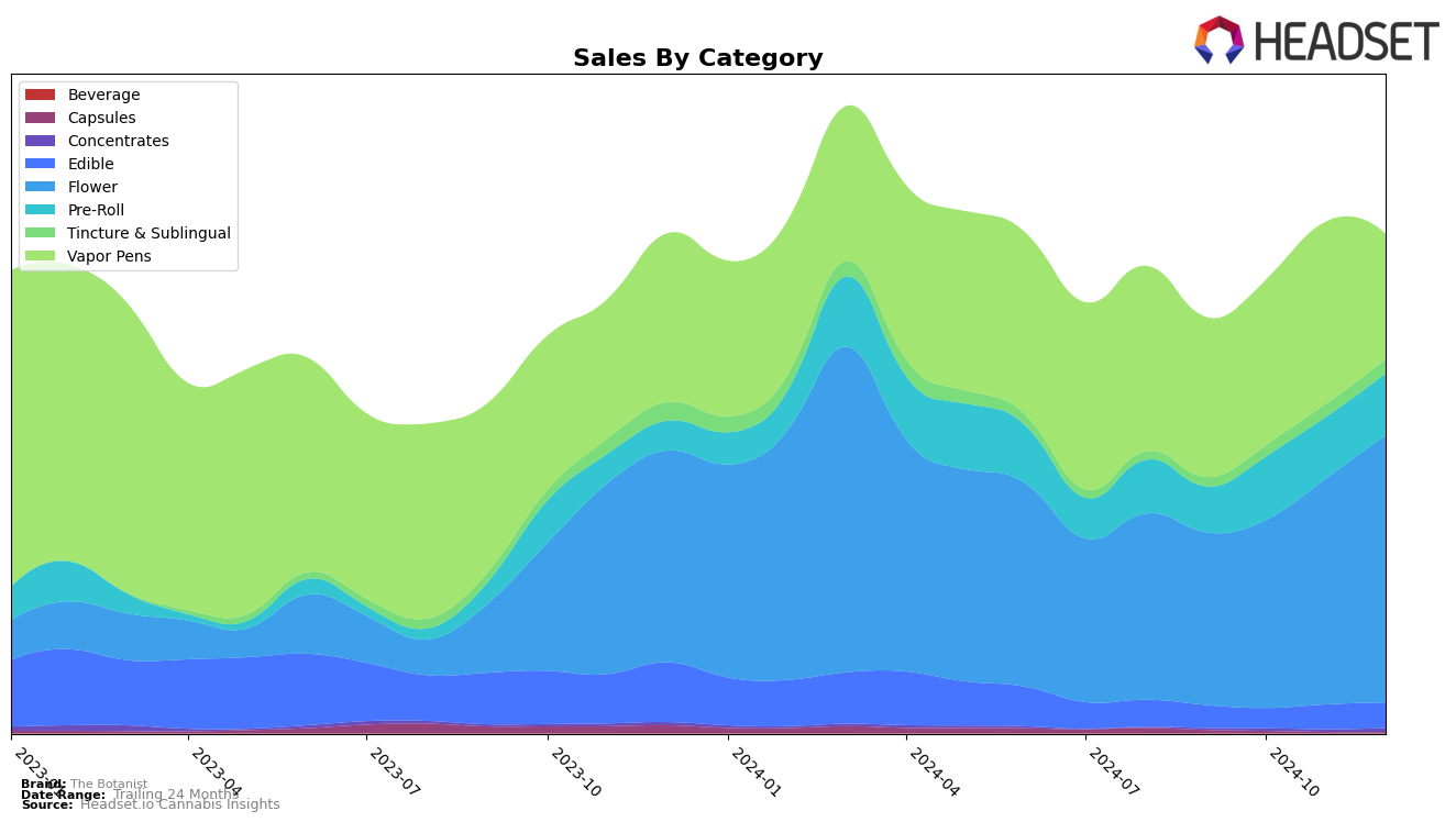 The Botanist Historical Sales by Category