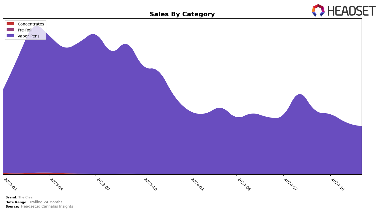 The Clear Historical Sales by Category