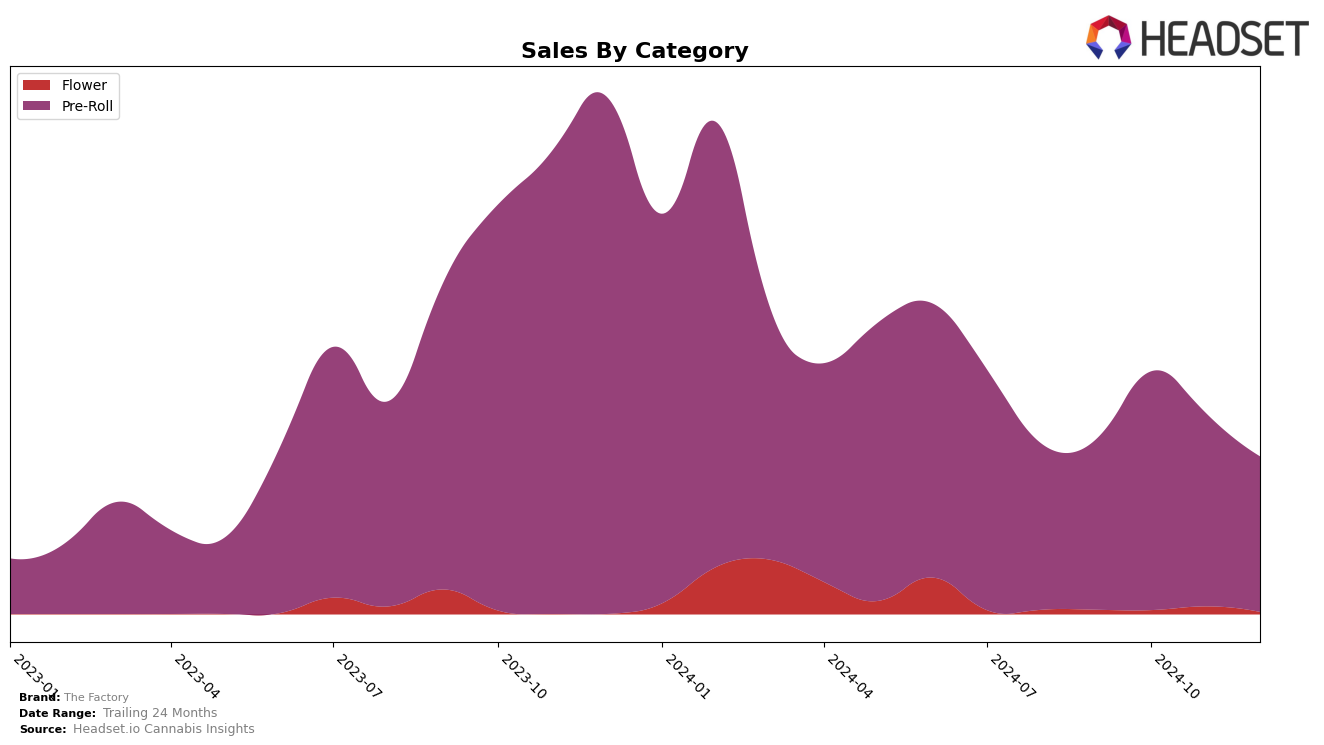 The Factory Historical Sales by Category