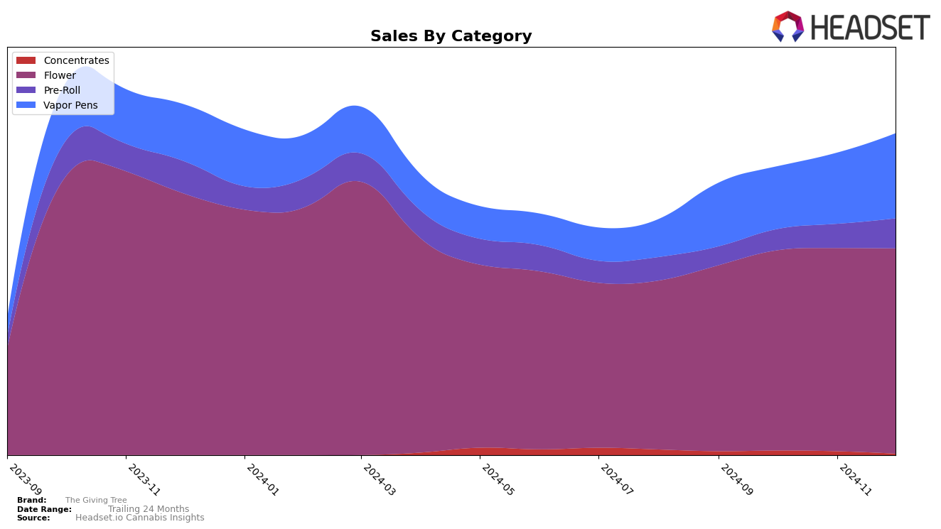 The Giving Tree Historical Sales by Category