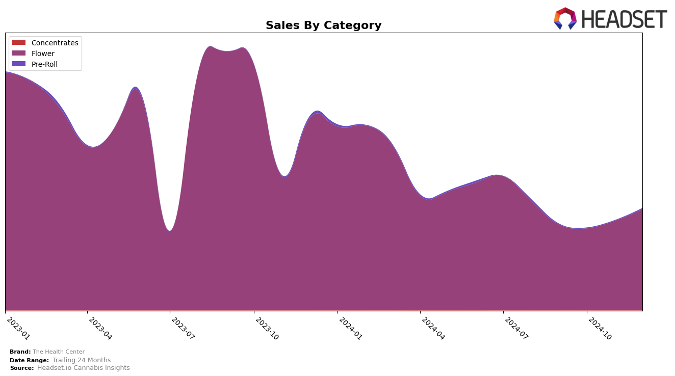 The Health Center Historical Sales by Category