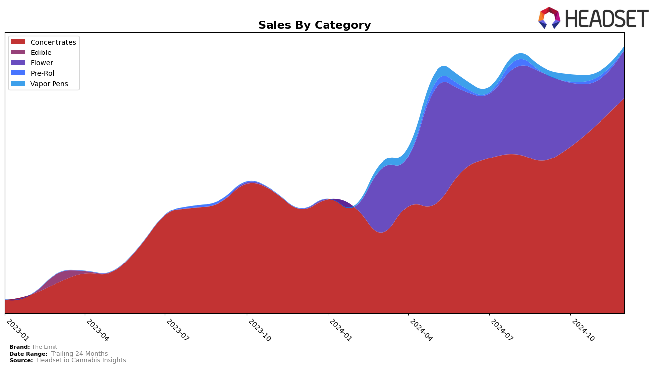 The Limit Historical Sales by Category