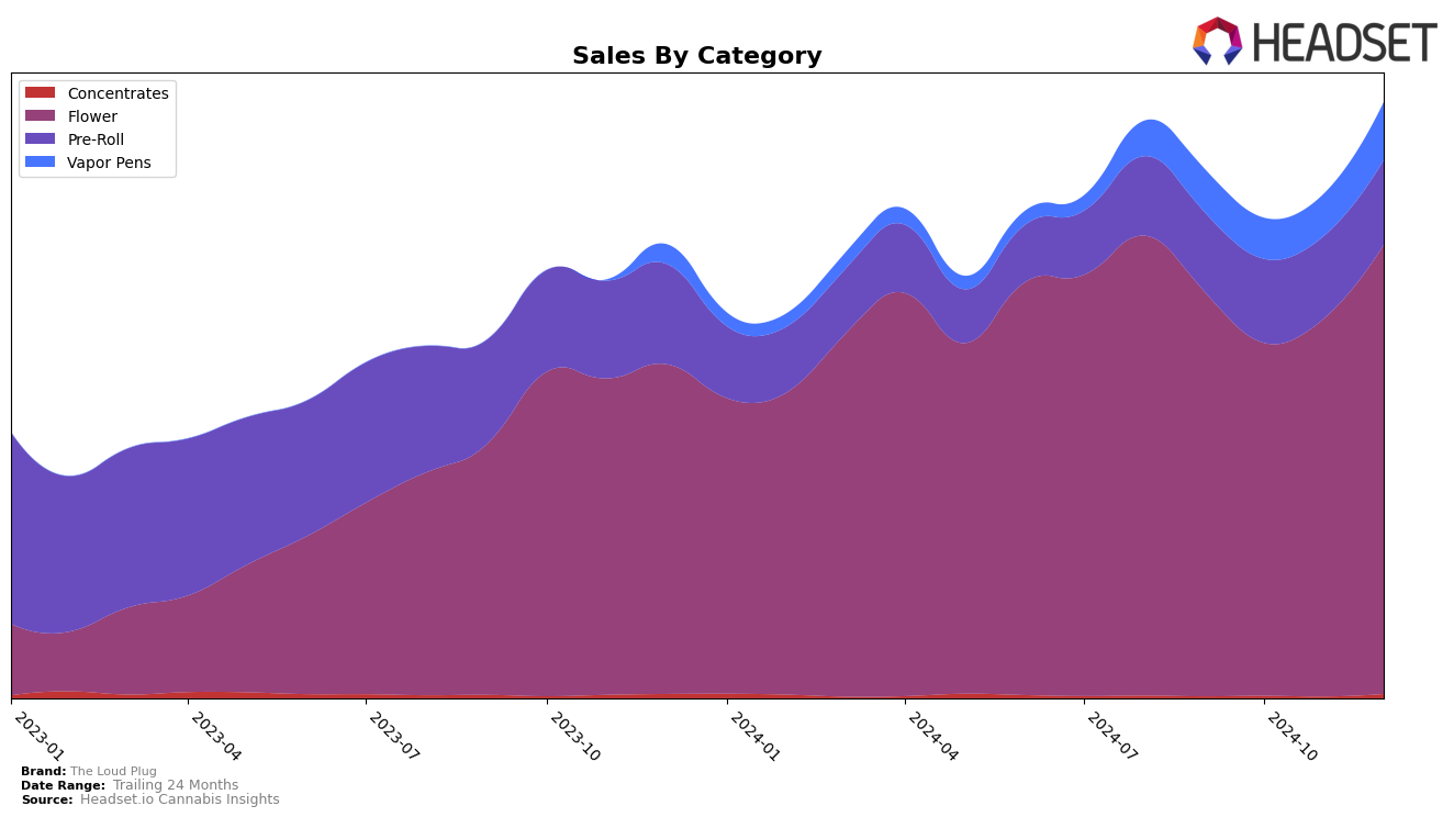 The Loud Plug Historical Sales by Category