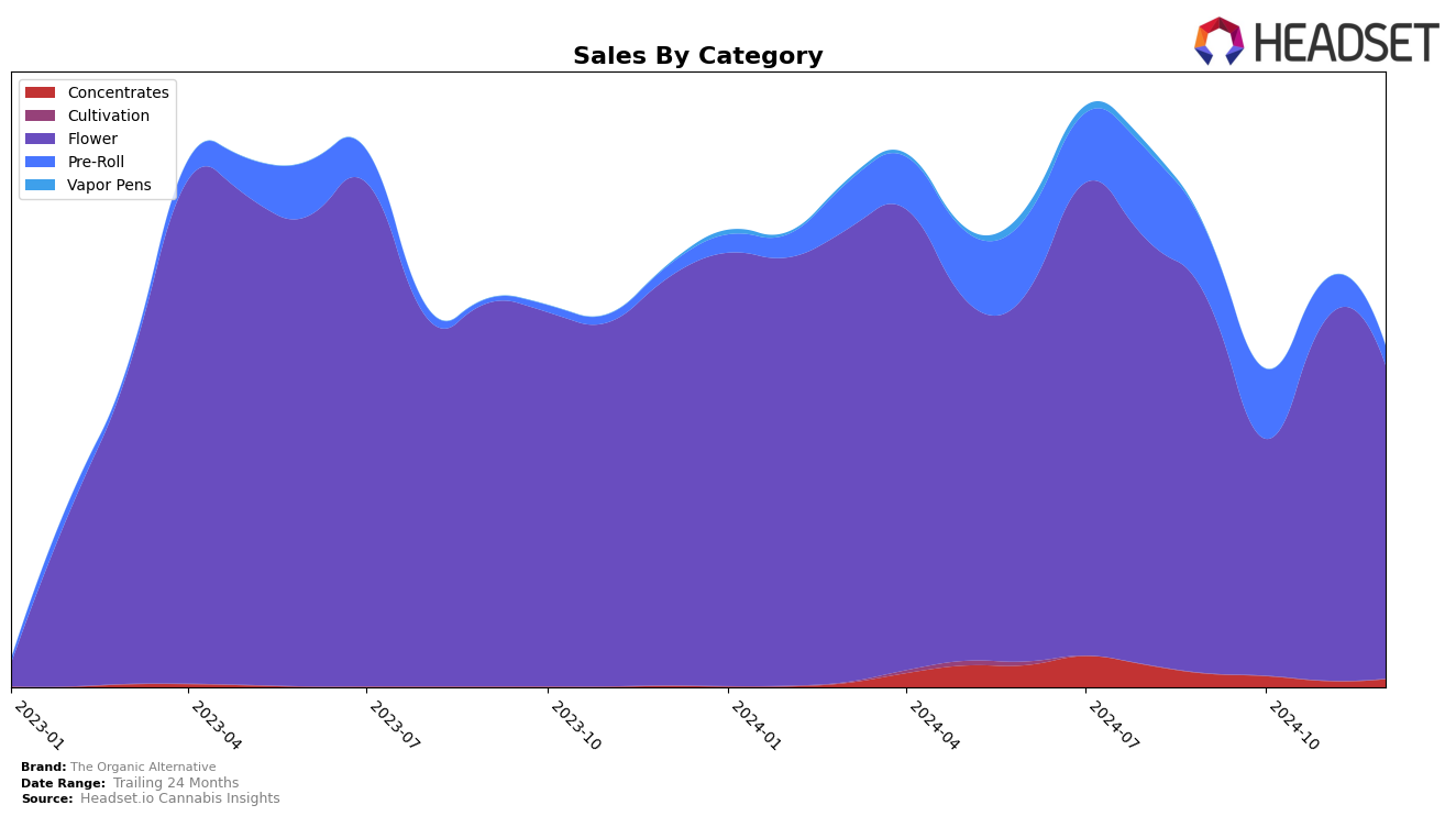 The Organic Alternative Historical Sales by Category