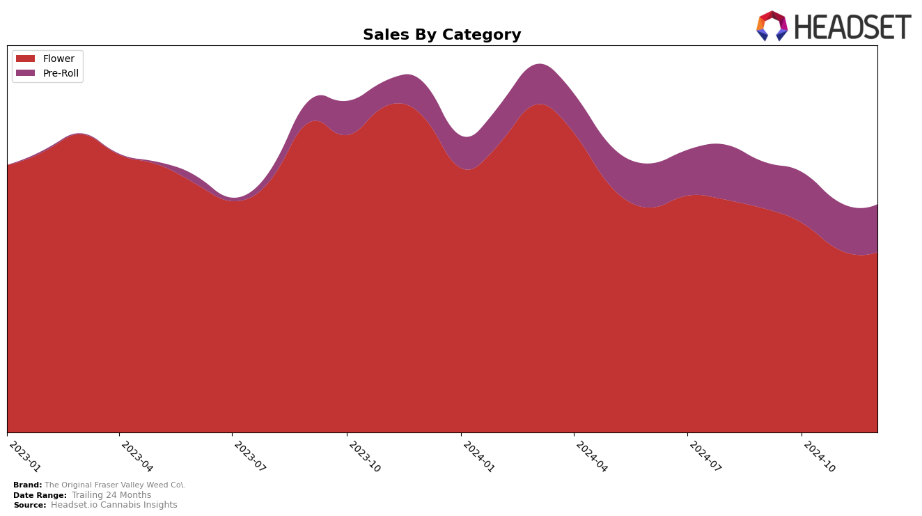 The Original Fraser Valley Weed Co. Historical Sales by Category