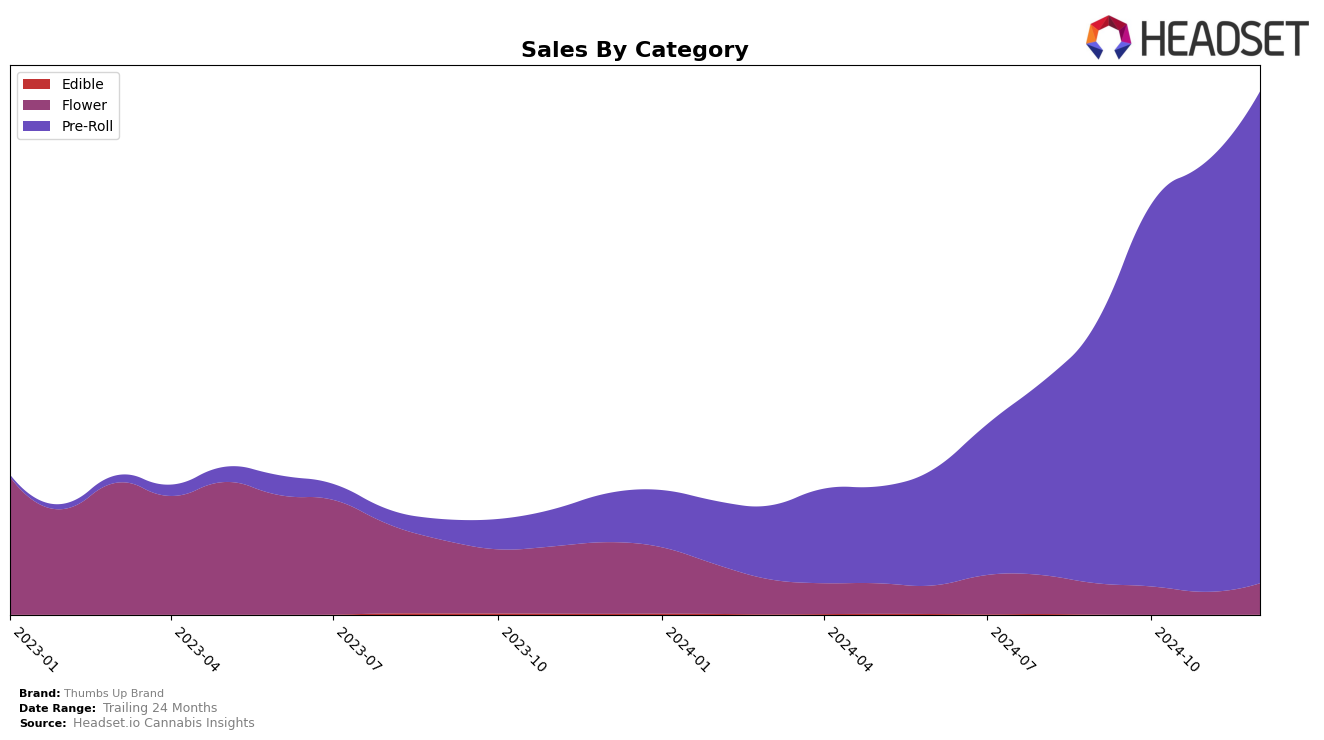 Thumbs Up Brand Historical Sales by Category