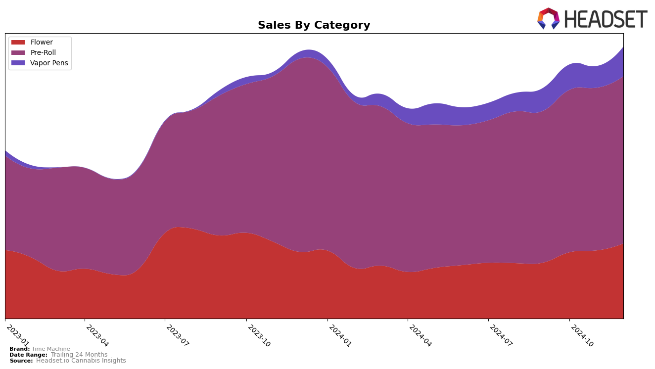 Time Machine Historical Sales by Category